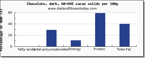 fatty acids, total polyunsaturated and nutrition facts in polyunsaturated fat in dark chocolate per 100g